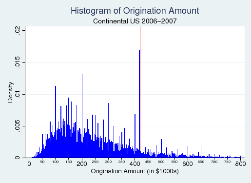 Figure 1. Histogram of Origination Amount: Continental US 2006-2007.  A histogram by origination amount of loans originated in the continental US in 2006 and 2007, when the applicable conforming loan limit was $417,000.  The histogram reveals a spike in the number of loans just below the $417,000 limit.  There are smaller spikes at loan sizes that are multiples of $5,000, suggesting rounding, but the spike just below $417,000 is by far the largest in the histogram.