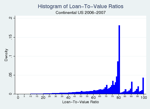 Figure 2. Histogram of Loan-To-Value Ratios: Continental US 2006-2007. A histogram by LTV of loans originated in the continental US in 2006 and 2007. The histogram reveals a spike in the number of loans at an LTV of 80.  Loans with exactly 80 LTV make up approximately 18% of the sample. Just below at 79 LTV there is a significant number of loans (9% of the sample) but just above at 81 LTV there are virtually no loans.  The spike at 80 LTV is by far the largest, but much smaller spikes can be seen at 70, 75, 85, 90, 95, and 100 LTV.  All the spikes display the same asymmetry, with significant density below the spike but far less density above it.