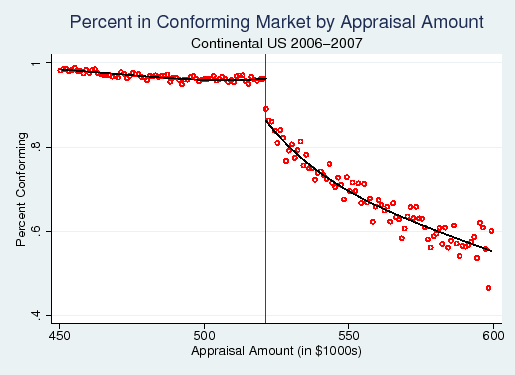 Figure 3. Percent in Conforming Market by Appraisal Amount: Continental US 2006-2007. A scatterplot with appraisal amount on the x-axis and percent conforming on the y-axis for loans originated in the continental US in 2006 and 2007.  Below the size limit of $521,250 nearly all loans are conforming. Just above the size limit the percent conforming drops sharply by approximately 8 percentage points, and falls further as the appraisal amount increases.