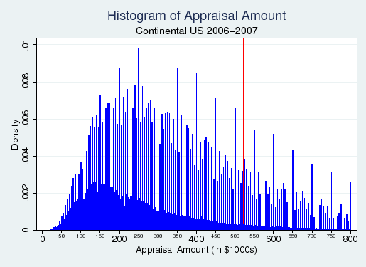 Figure 4. Histogram of Appraisal Amount: Continental US 2006-2007.  A histogram by appraisal amount of loans originated in the continental US in 2006 and 2007, when the applicable conforming loan limit divided by 0.8 was $521,250. Spikes due to rounding at multiples of $5,000 make it difficult to tell whether there is a mass of loans just below the $521,250 limit.