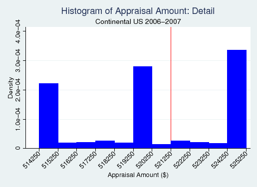 Figure 5. Histogram of Appraisal Amount: Detail: Continental US 2006-2007.  A histogram by appraisal amount of loans originated in the continental US in 2006 and 2007, when the applicable conforming loan limit divded by 0.8 was $521,250.  A zoomed-in version of Figure 4 focusing on the area around the $521,250 limit.  Spikes at $520,000 and $525,000 are apparent, but there is no unusual mass of loans in the $1,000 band just below $521,250.