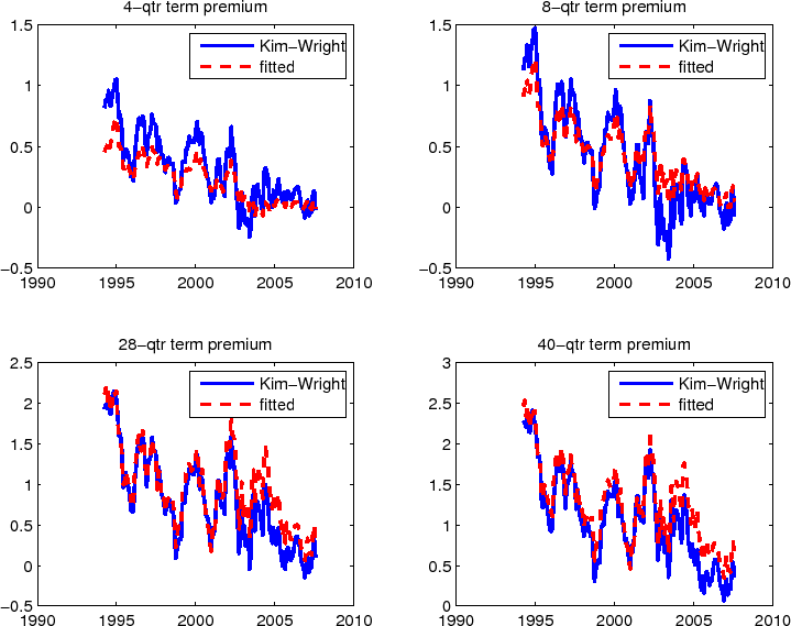 Figure 2: Term premium fit. The four panels in this figure plot term premium estimates from the Kim-Wright model (blue solid lines) and our model (red dashed lines) for maturities of 4, 8, 28 and 40 quarters, respectively.