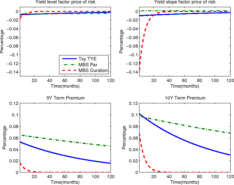 This figure plots the impulse responses of the price of yield level risk (upper left panel), the price of yield slope risk (upper right panel), the 5-year term premium (lower left panel), and the 10-year term premium (lower right panel), respectively, to one unit of shock to the three supply factors, including the ten-year equivalents of public Treasury holdings (blue solid lines), the par amount of public MBS outstanding (green dot-dashed lines), and the average duration of public MBS outstanding (red dashed lines).

