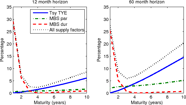 The two panels of this figure plot the contributions of supply variables to the conditional variances of term premiums with maturities up to ten years at horizons of one and five years, respectively.  The supply variables include the ten-year equivalents of public Treasury holdings (blue solid lines), the par amount of public MBS outstanding (green dot-dashed lines), and the average duration of public MBS outstanding (red dashed lines), with the total contributions by all three supply variables marked in black dashed lines.