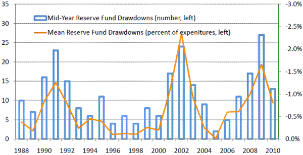 Figure 8c: Mid-Year Reserve Fund Drawdowns. See link below for figure data.