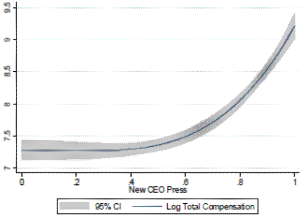 Figure 1: Pay for CEO Credentials: New CEOs Pay and Press Coverage. Pay for CEO Credentials, New CEOs Pay and Press Coverage. This figure plots the logarithm of total CEO pay (TDC1) on the vertical axis against the distribution of Press quantiles for newly-appointed CEOs on the horizontal axis from 1993 to 2005. Details on variable definitions are in Appendix C. The plot shows that CEOs who have better reputation, as captured by the number of media of mentions in the businees press, earn significantly higher total compensation in their appointment year. In addition, the relation between total CEO pay and Press is convex: better reputations have an even larger effect on CEO pay for relatively more reputable CEOs.