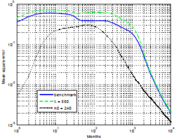 Figure 9: Robustness of the convergence to changes in leverage and in prior precision. See link below for figure data.
