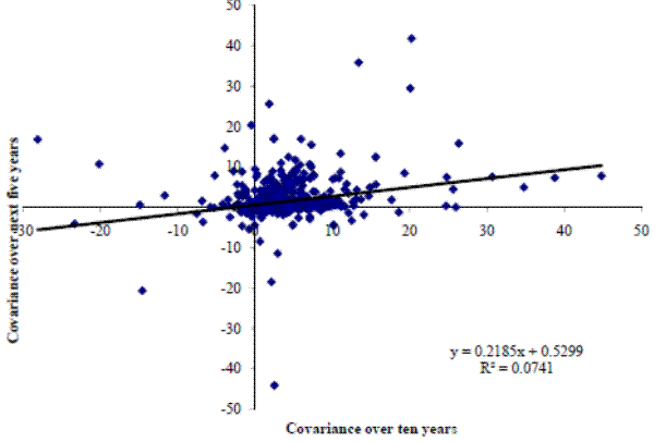 Figure 3: Stability of Covariance Between Price Changes of an Item and Overall PCE Inflation Panel B. Twelve-month sampling interval. See link below for figure data.