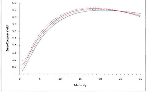 Figure 4. Stock Effect of the Treasury LSAP Program on Zero-Coupon Yields. See link below for figure data.