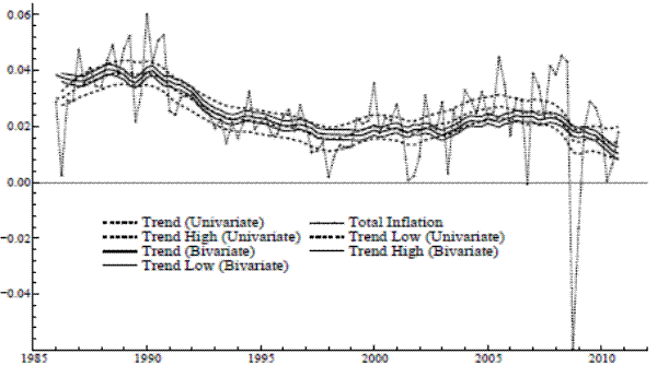 Figure 2: Trend estimates, Univariate and Bivariate Local Level Model, for total PCE inflation. One panel. Figure 2 compares the results from the bivariate local level model and the results from the univariate local level model, both with respect to total inflation. X axis shows time, from the first quarter of 1986 to the fourth quarter of 2010; Y axis displays level of total inflation, ranging from -0.06 to 0.06. Seven variables are plotted: total inflation, the univariate trend, the univariate trend high, the univariate trend low, the bivariate trend, the bivariate trend high, and the bivariate trend low. It is apparent that the confidence band created by the bivariate trend high and the bivariate trend low is narrower than the confidence band created by the corresponding univariate variables. It is also apparent that the movements of the bivariate trend are more nuanced than the movements of the univariate trend - in other words, the bivariate trend seems to be more sensitive to short term movements in total inflation than the univariate trend is.
*Figure 2 can be examined alongside Figure 6, which shows the trends produced using parameters from the Univariate and Bivariate Smooth Trend Model rather than the Univariate and Bivariate Local Level Model used here.