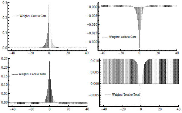 Figure 3: Observation weights for estimating trends in core inflation and total inflation for the local level model. Four panels. Figure 3 plots each filter weight against the time separation between weighted observation and signal location. In all four panels, the X axis shows the separation between the signal and observation times, and the Y axis shows the filter weights. The X axes in all four panels range from -40 to 40 by increments of 1, but the Y axes have different scales. In all four panels, the values for y are symmetrical about x = 0. Top-left panel: shows the core-to-core weighting pattern. The Y axis ranges from 0.0 to 0.3. y slopes upward and then downward in a symmetrical pattern around x = 0. This core-to-core weighting pattern nearly matches the decay pattern of an exponential on each side of x = 0. The maximum occurs at x = 0, where the value for y is about 0.3. The weights drop to about y = 0.16 where x = ±1; then the value for y continues to converge to zero on each side, and y becomes visually indistinct from zero at around x = ±10. Top-right panel: shows the total-to-core weighting pattern. y slopes downward and then upward in a symmetrical pattern around x = 0. The Y axis ranges from -0.025 to 0.0025. Apart from a very slight constant offset, the weights for total-to-core seem to follow a negative double exponential. The minimum occurs at x = 0, where y appears to be approximately -0.023.  y increases to around -0.013 at x = ±1. At x = ±6, the values for y seem to hit zero; at x = ±7 y enters positive territory; y visually converges toward approximately 0.001 when x = ±12. Bottom-left panel: shows the core-to-total weighting pattern. The Y axis ranges from -0.025 to 0.250. y slopes upward and then downward in a symmetrical pattern around x = 0. The pattern resembles a shifted double exponential (with a slightly reduced maximum, compared to core-to-core, to dampen the trend variability a bit). y attains its maximum value, about 0.23, where x = 0. y decreases to around 0.125 when x = ±1; y seems to reach zero at x = ±6, then enters negative territory at x = ±7 before visually converging toward approximately -0.01 when x = ±12. Bottom-right panel: shows the total-to-total weighting pattern. The Y axis ranges from -0.010 to a little more than 0.010. y slopes downward and then upward in a symmetrical pattern around x = 0. Like the total-to-core cross filter, the total-to-total pattern has the shape of an inverted double exponential, adjusted by a fixed amount. The y value is approximately 0.011 where x = ±40. As x approaches zero from either side, y begins to visibly decrease at around x = ±10, after which y falls more dramatically as x approaches zero from either side; y goes from around 0.0035 at x = ±2 to about -0.001 at x = ±1. y hits a dramatic minimum of -0.01 where x = 0.
*Figure 3 can be examined alongside Figure 7, which uses the smooth trend model rather than the local level model used in Figure 3.