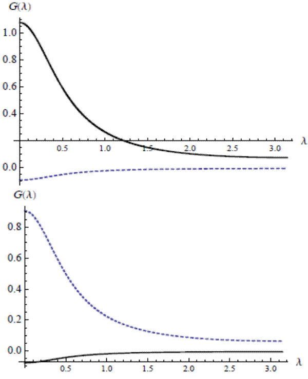 Figure 4: Gain functions. Two panels. Top panel: Gain function applied to core and total inflation to measure trend in core inflation for local level model. The gain function is plotted as a function of Lambda. The X axis ranges from 0.0 to 3.2, and the Y axis ranges from -0.1 to 1.1, with the X axis drawn at y = 0.2. A dashed line represents the gain function for total inflation and a solid line represents the gain function for core inflation. The solid line begins at around y = 1.075 (x = 0), then slopes downward, crossing the x axis (where y = 0.2) at around x = 1.2. The solid line appears to converge at around y = 0.05. As for the dashed line, it begins where y is slightly above -0.1, then slopes upward gradually - and only slightly - until converging between y = 0.00 and y = -0.05; the convergence visually occurs around x = 1.5. Bottom panel: Gain function applied to core and total inflation to measure trend in total inflation for local level model. As in the top panel, the gain function is plotted as a function of Lambda. The X axis ranges from 0.0 to 3.2, and the Y axis ranges from -0.1 to 1.0, with the X axis drawn at y = -0.075. In the bottom panel, a solid line represents the gain function for total inflation and a dashed line represents the gain function for core inflation. The slopes of the lines in the bottom panel look very much like those in the top panel (except that the dashed and solid lines are switched). The dashed line begins at y = 1.0, then slopes downward until it converges toward approximately 0.1. The solid line begins at slightly below -0.075, then slopes slightly upward until converging at around y = 0; the convergence visually occurs around x = 1.5.
*Figure 4 can be examined alongside Figure 8, which makes use of the smooth trend model rather than the local level model used here.
