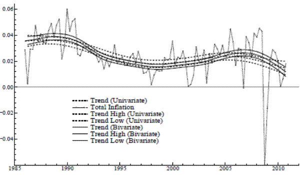 Figure 6: Trend estimates, Univariate and Bivariate Smooth Trend Model, for total PCE inflation. Figure 6 compares the results from the bivariate smooth trend model and the results from the univariate smooth trend model, both with respect to total inflation. X axis shows time, from the first quarter of 1986 to the fourth quarter of 2010; Y axis displays level of total inflation, ranging from -0.06 to 0.06. Seven variables are plotted: total inflation, the univariate trend, the univariate trend high, the univariate trend low, the bivariate trend, the bivariate trend high, and the bivariate trend low. It is apparent in Figure 6, as it is in Figure 2, that the confidence band created by the bivariate trend high and the bivariate trend low is narrower than the confidence band created by the corresponding univariate variables (although the difference is visually less striking in the case of the smooth trend model than it is in the local level model). It is also apparent that the movements of the bivariate trend are more nuanced than the movements of the univariate trend - in other words, the bivariate trend seems to be more sensitive to short term movements in total inflation than the univariate trend is.