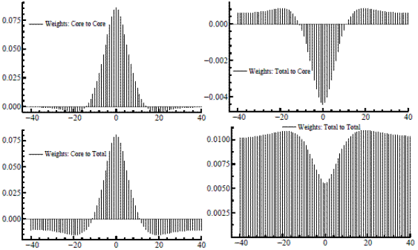 Figure 7: Observation weights for estimating trends in core and total inflation for the smooth trend model. Four panels. Figure 7 plots each filter weight against the time separation between weighted observation and signal location. Figure 7 is analogous to Figure 3; Figure 7 shows the results of the smooth trend model, while Figure 3 shows the results of the local level model. As is the case with Figure 3, in all four panels of Figure 7, the X axis shows the separation between the signal and observation times, and the Y axis shows the filter weights. The X axes in all four panels range from -40 to 40 by increments of 1, but the Y axes have different scales. In all four panels, the values for y are symmetrical about x = 0. Top-left panel: shows the core-to-core weighting pattern. The Y axis ranges from -0.005 to 0.090. Compared to the local level case, the trend weights for core-to-core are spread over a longer range, with a slower rate of decay with lag length. y reaches its maximum of approximately 0.085 when x = 0. Then the function gradually declines as x moves away from zero; y goes from just above zero at x = ±14 to just below zero at x = ±15. The function continues to go more negative until x = ±20, when y appears to hit -0.005. Then the function increases and approaches zero as x moves farther from zero. Top-right panel: shows the total-to-core weighting pattern. The Y axis ranges from -0.0048 to just above 0.0008. y reaches its minimum at x = 0. y increases as x moves gradually away from zero until x = ±19; y is very slightly negative at x = ±11, and moves into positive territory at x = ±12. y continue to increase and hit a maximum at around x = ±19, then begins decreasing again as x moves farther away from zero; y seems to converge at around 0.0006. Bottom-left panel: shows the core-to-total weighting pattern. The Y axis ranges from -0.020 to 0.080. y attains its maximum value, about 0.080, where x = 0. y gradually decreases as x moves away from zero until x = ±19; y dips into negative territory at x = ±13, then continues to decrease until x = ±19, then begins to increase until it converges to -0.010. Bottom-right panel: shows the total-to-total weighting pattern. The Y axis ranges from 0.0000 to 0.01125. At x = 0, y is at a minimum of just above 0.0050. y increases as x moves away from zero, until x = ±19, then y begins to decrease again, converging to about y = 0.0100.