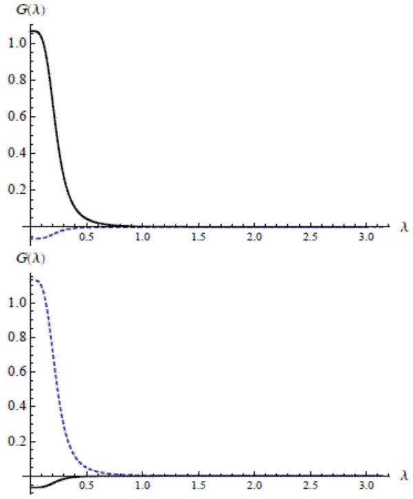 Figure 8: Gain functions. Two panels. Top panel: Gain function applied to core and total inflation to measure trend in core inflation for smooth trend model. The gain function is plotted as a function of Lambda. The X axis ranges from 0.0 to 3.2, and the Y axis ranges from just above -0.1 to 1.1, with the X axis drawn at y = 0. A dashed line represents the gain function for total inflation and a solid line represents the gain function for core inflation. The solid line begins at around y = 1.06 or 1.07 (x = 0), then slopes downward, visually converging to y = 0 just beyond x = 1. This line decreases much more rapidly, and converges much more rapidly, than the corresponding line in Figure 4. As for the dashed line, it begins where y is slightly below -0.005, then slopes upward until visually converging at y = 0 where x is just beyond 0.5. The dashed line also rises more rapidly and converges more rapidly than its corresponding line in Figure 4. Bottom panel: Gain function applied to core and total inflation to measure trend in total inflation for smooth trend model. As in the top panel, the gain function is plotted as a function of Lambda. The X axis ranges from 0.0 to 3.2, and the Y axis ranges from -0.1 to 1.2, with the X axis drawn at y = 0. In the bottom panel, a solid line represents the gain function for total inflation and a dashed line represents the gain function for core inflation. The slopes of the lines in the bottom panel look very much like those in the top panel (except that the dashed and solid lines are switched). The dashed line begins at just below y = 1.2, then slopes downward until it converges toward 0, which seems to occur just beyond x = 1. The solid line begins at slightly below -0.05, then slopes upward until converging at y = 0 where x is just beyond 0.5. As is the case in the top panel, both the solid and dashed lines converge much more quickly relative to their counterparts in Figure 4. Another noticeable difference between Figure 8 and Figure 4 is that the dashed and solid lines in Figure 8 (both top and bottom panels) converge to the same value for y (y = 0), while the corresponding solid and dashed lines in Figure 4 do not converge to the same values.