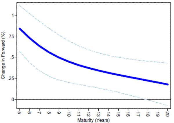 Figure 1: Response of US forwards to monetary policy news on FOMC days. Panel A: Response of nominal forwards by maturity. This is a line graph with the x-axis labeled as Maturity(Years) with range from 5 to 20 while the y axis is labeled as Change in Forward(/%) with range from 0 to 1. A solid blue line begins at about .80 at Year 5, and steadily declines to about .25 at Year 20. Two dotted blue lines are about .25 above and below the solid blue line and mirror its shape.
