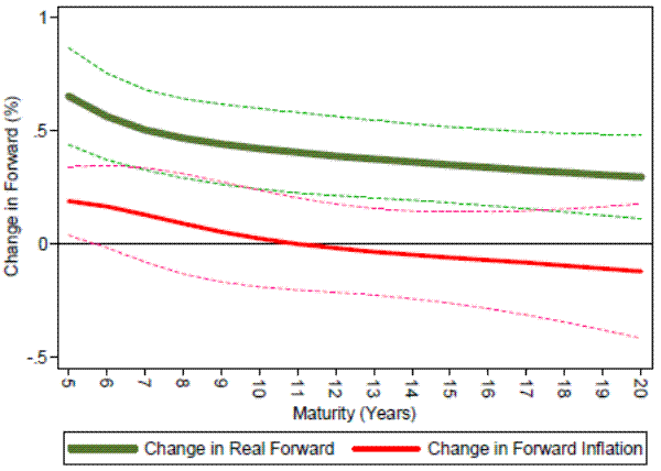 Figure 1: Response of US forwards to monetary policy news on FOMC days. Panel B: Response of real and break-even inflations forwards by maturity. This is a line graph with the x-axis labeled as Maturity(Years) with range from 5 to 20 while the y axis is labeled as Change in Forward(/%) with range from -.5 to 1. There is a solid green line labeled as Change in Real Forward and a solid red line labeled Change in Forward Inflation. Each solid line has two dotted lines that are about .25 on top and bottom of each line, and mirror their shapes. The solid green line begins at about .6 at Year 5 and slowly declines to about .4 by Year 20. The solid red line begins at about .2 at Year 5 and steadily declines to -.1 by year 20. 