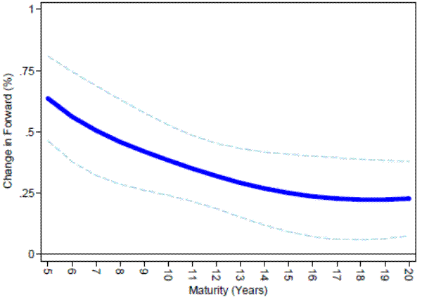 Figure 2: Response of UK forwards to monetary policy news on BOE days. Panel A: Response of nominal forwards by maturity. This is a line graph with the x-axis labeled as Maturity(Years) with range from 5 to 20 while the y axis is labeled as Change in Forward(/%) with range from 0 to 1.  A solid blue line begins at about .65 at Year 5 and declines to about .25 at Year 20. Two dotted blue lines are about .25 above and below the solid blue line and mirror its shape.