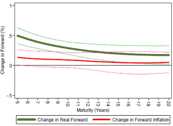 Figure 2: Response of UK forwards to monetary policy news on BOE days. Panel B: Response of real and break-even inflations forwards by maturity. This is a line graph with the x-axis labeled as Maturity(Years) with range from 5 to 20 while the y axis is labeled as Change in Forward(/%) with range from -.5 to 1. There is a solid green line labeled as Change in Real Forward and a solid red line labeled Change in Forward Inflation. Each solid line has two dotted lines that are about .25 on top and bottom of each solid line, and mirror their shapes. The solid green line begins at .5 at Year 5 and slowly declines to about .25 at Year 17. The solid red line begins at about .1 and stays relatively flat, declining only slightly to just above 0. 