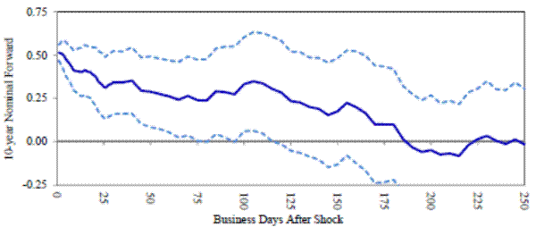 Figure 3: Impulse response of 10-year US forwards to short-term nominal rates. Panel A:Nominal forwards, 1987-present, All days. This is a line graph with the x-axis labeled as Business Days After Shock with range from 0 to 250, and the y-axis labeled as 10-year Nominal Forward with range from -0.25 to 0.75. A solid blue line begins at 0.50 at Day 0 and declines with some marginal volatility to be about 0 by Day 200. Two dashed lines surround the solid line on the top and bottom and mirror its shape, beginning only about 0.1 over and under  the solid line, before getting farther away to be about 0.30 away from the solid line by Day 250.