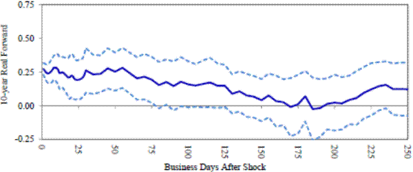 Figure 3: Impulse response of 10-year US forwards to short-term nominal rates. Panel C:Real forwards, 1999-present, All days. This is a line graph with the x-axis labeled as Business Days After Shock with range from 0 to 250, and the y-axis labeled as 10-year Nominal Forward with range from -0.25 to 0.75. A solid blue line begins at 0.25 at Day 0 and drops with marginal volatility to 0 at Day 175, before rising slightly to about 0.15 at Day 250. Two dashed lines surround the solid line on the top and bottom and mirror its shape, beginning only about 0.05 over and under the solid line, before getting farther away to be about 0.25 over and under the solid line by Day 250.