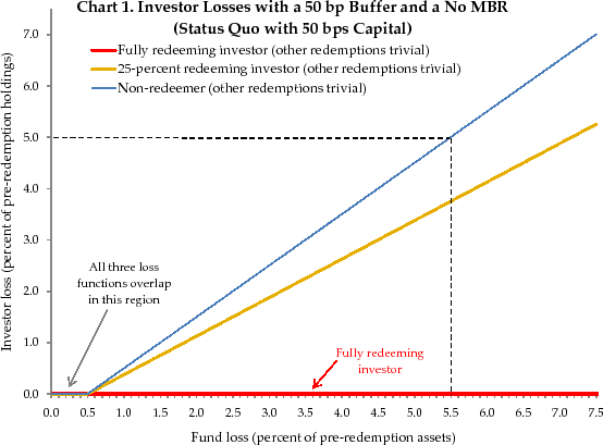 Chart 1. Investor Losses with a 50bp Buffer and a No MBR (Status Quo with 50 bps Capital). See link below for figure details.