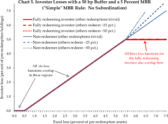 Chart 5. Investor Losses with a 50 bp Buffer and a 5 Percent MBR (Simple MBR Rule: No Subordination). See link below for figure details.