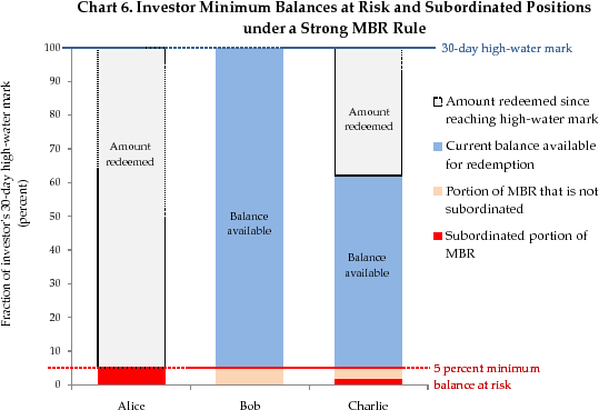 Chart 6. Investor Minimum Balances at Risk and Subordinated Positions under a Strong MBR Rule. See link below for figure details.