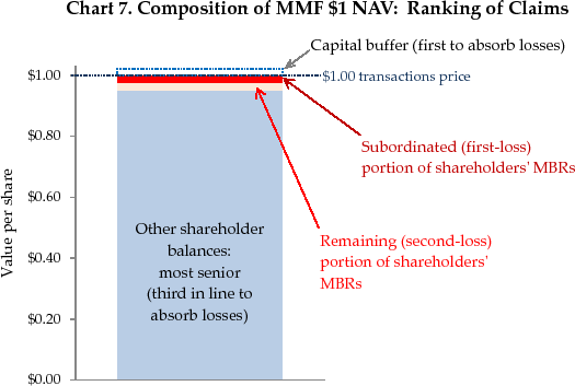Chart 7. Composition of MMF $1 NAV: Ranking of Claims. See link below for figure details.