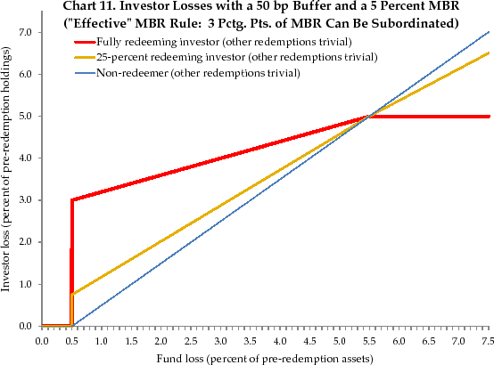 Chart 11. Investor Losses with a 50 bp Buffer and a 5 Percent MBR (Effective MBR Rule: 3 Pctg. Pts. of MBR Can Be Subordinated). See link below for figure details.