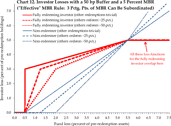 Chart 12. Investor Losses with a 50 bp Buffer and a 5 Percent MBR (Effective MBR Rule: 3 Pctg. Pts. of MBR Can Be Subordinated). See link below for figure details.