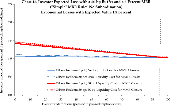 Chart 15. Investor Expected Loss with a 50 bp Buffer and a 5 Percent MBR (Simple MBR Rule: No Subordination) Exponential Losses with Expected Value 1.5 percent. See link below for figure details.