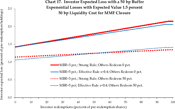 Chart 17. Investor Expected Loss with a 50 bp Buffer Exponential Losses with Expected Value 1.5 percent 50 bp Liquidity Cost for MMF Closure. See link below for figure details.