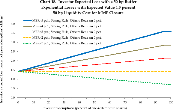 Chart 18. Investor Expected Loss with a 50 bp Buffer Exponential Losses with Expected Value 1.5 percent 50 bp Liquidity Cost for MMF Closure. See link below for figure details.