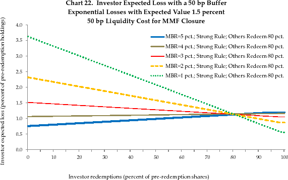 Chart 22. Investor Expected Loss with a 50 bp Buffer Exponential Losses with Expected Value 1.5 percent 50 bp Liquidity Cost for MMF Closure. See link below for figure details.