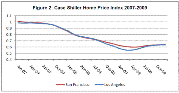 Figure 2: Case Shiller Home Price Index 2007-2009. This figure shows how sales prices, as measured by the Case Shiller house price index, are trending in the two cities and time period studied in this paper. The evidence suggests that they were falling quite significantly in both cities over the sample period.