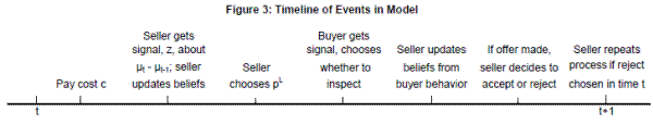 Figure 3: Timeline of Events in Model. This figure describes a timeline of events in the model that is estimated in the paper. Equidistant along the line are small upticks labeled with each event. Under the first and last uptick are t and t+1 respectively. Above each uptick is the event. From left to right, the upticks are labeled: 1st - this uptick is empty, 2nd - Seller gets signal z about (u_t - u_(t-l)); seller updates beliefs, 3rd - seller choose p^l, 4th - Buyer gets signal, chooses whether to inspect, 5th - Seller updates beliefs from buyer behavior, 6th - If offer made, seller decides to accept or reject, 7th - Seller repeats process if reject chosen in time t