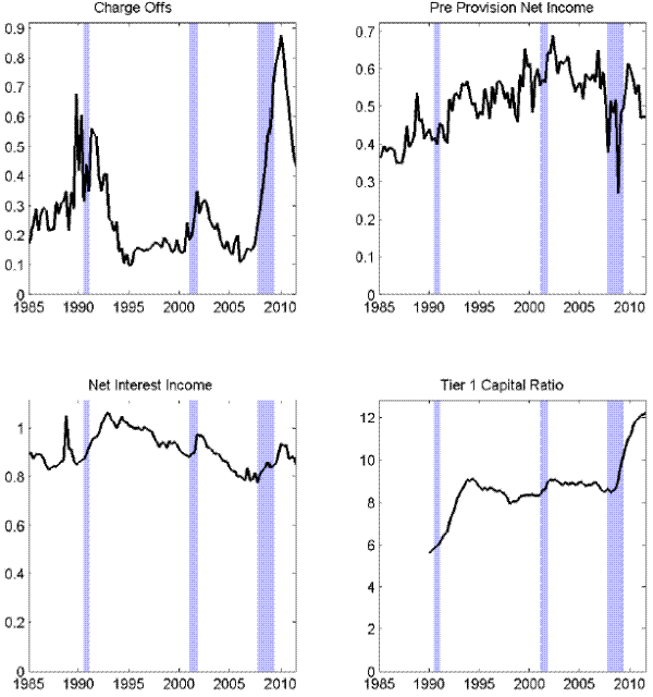 Figure 6: Measures of Banking Conditions and NBER Recessions. Overall, we were not able to beat a random walk across all horizons for all of the measures of banking conditions that we considered. The relative gains in RMSE were most pronounced for chargeoffs and modest for NIM and tier-1 capital. Figure 6 shows the banking measures considered against the NBER recession dates. Total net chargeoffs show clear procyclicality. NIM and the tier-1 capital ratio, while much less volatile, also show some increases in recessions. By contrast, pre-provision net income does not follow one pattern across the three recessions spanned by the data available. For instance, in the most recent recessions, pre-provision net income shows multiple peaks and troughs.