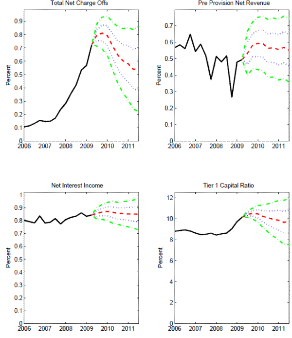 Figure 7: Conditional Forecasts of Banking Conditions and Confidence Intervals. Even when the forecast combination outperformed the random walk forecast, the best performing models we could formulate were still saddled with a substantial degree of forecast uncertainty. As an example, the figure shows forecasts for each of the measures of banking conditions considered. The estimation sample ends in 2009Q2, leaving 9 quarters for the assessment window till the end of our sample in 2011Q3.
Even when we do beat a random walk, the forecast uncertainty bands in the figure imply a striking degree of uncertainty for each point forecast at different horizons even when compared to the abnormal variation observed in each series coinciding with the recent financial crisis. While we cannot claim to have formulated the most efficient forecast model possible for each of the measures of banking conditions considered, we interpret our results as a cautionary factor in the analysis of capital plans produced by bank holding companies as part of a stress test exercise.
