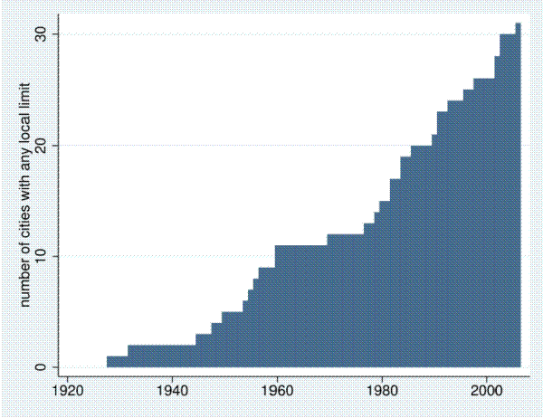 Figure 1: Limit Adoption Over Time.This chart presents the total number of surveyed cities reporting any local limit by year, starting in 1920 (zero limits) and rising until the mid-2000s (just over 30 limits). After a slow period between the early 1930s and the mid-1940s, municipal limit adoption increases rather linearly.