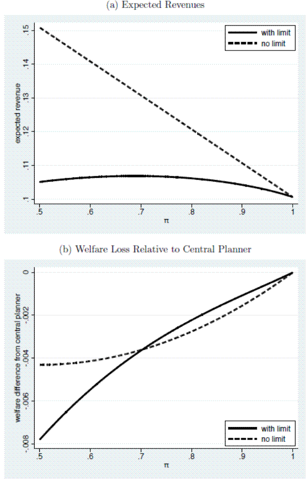 Figure 2: Predicted Effects of Limits on Revenue and Welfare. Figure 2 reports expected revenues (E(R|\pi)) for unlimited and limited cities, with the share of type 1 voters on the x axis, ranging from 0.5 to 1.  The figure shows that revenues are always lower in limited cities when \pi<1. Figure 2b compares welfare losses relative to a centrally planned regime for limited and unlimited cities (formally, W - W_c and W_n - W_c), with the share of type 1 voters on the x axis, ranging from 0.5 to 1.  Limited cities are preferred for \pi approximately greater than 0.7. Below this, unlimited cities generate smaller welfare losses.
