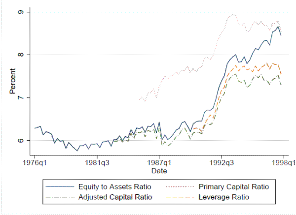 Figure 2: Selected Capital Ratios. See link below for figure data.