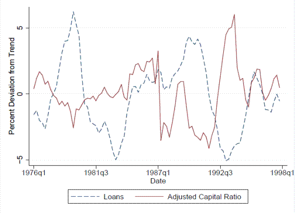 Figure 3: Adjusted Capital Ratios and Loans as Percentage Deviations from Trend. See link below for figure data.