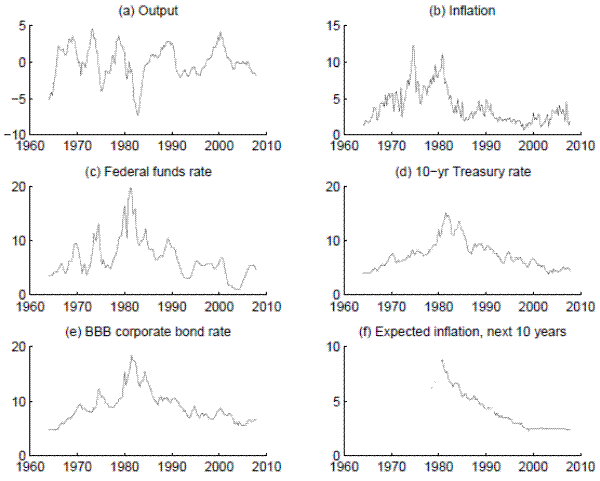 Figure 1: Inflation and Interest Rate Data, 1964Q1 to 2007Q4. See link below for figure data.