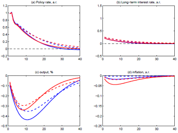 Figure 2: Impulse Response to Monetary Policy Shock (Blue-Optimization-based; Red-Semi-structural; Solid-Treasury Yields; Dashed-Corporate Bond Yields). See link below for figure data.