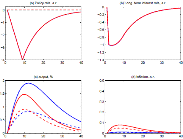 Figure 5: Differential Impact of Expected Short-term Interest Rates and Term Premiums (Blue-Optimization-based; Red-Semi-structural; Solid-Short-term Policy Rate; Dashed-Term Premiums). See link below for figure data.