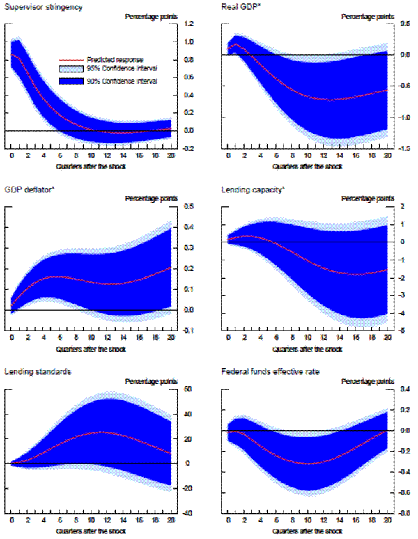 Exhibit 15: Implications of Supervisory Stringency on Lending Capacity - Repeated Cross-Section. Figure Description