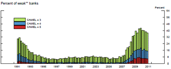Exhibit 3c: Average and Distribution of CAMELS ratings. Figure Description