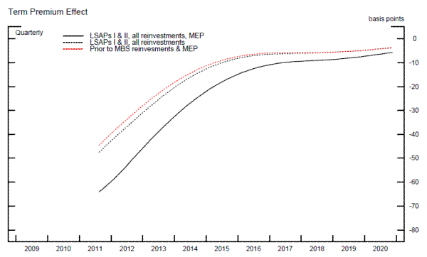Figure 12: MEP and MBS Reinvestments - Term Premium Effects. See link below for figure data.