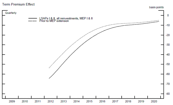 Figure 15: MEP II - Term Premium Effects. See link below for figure data.